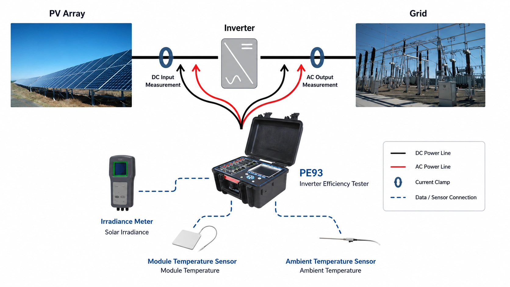 Inverter Efficiency Tester